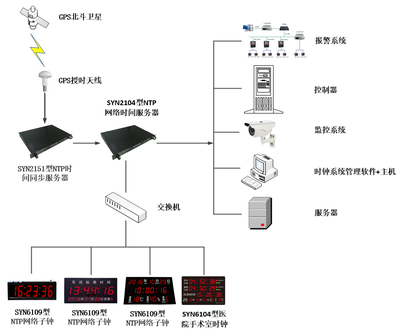 NTP网络时钟系统在医院计算机辅助设备中的技术开发与应用